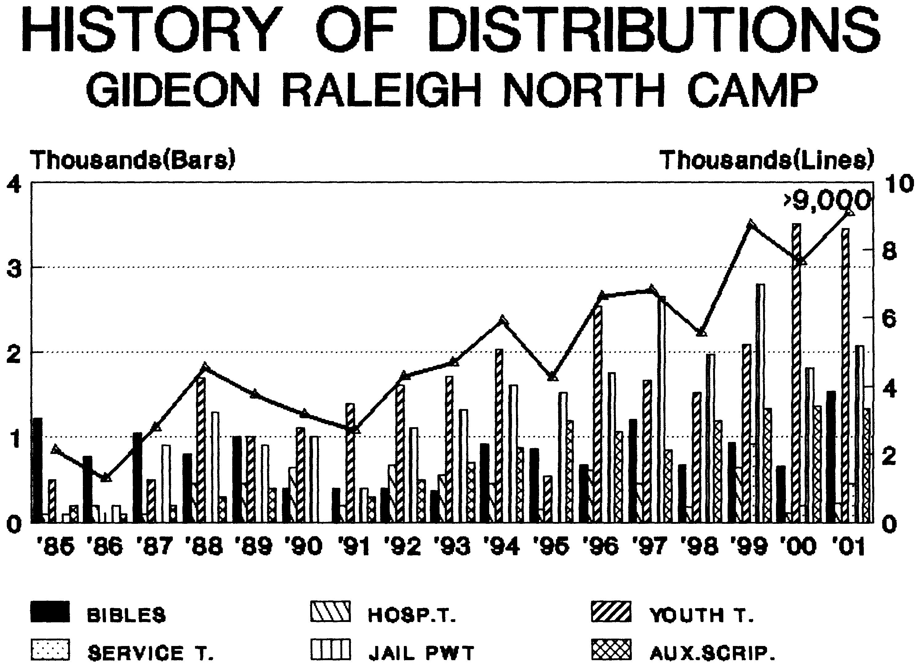 History of Contributions