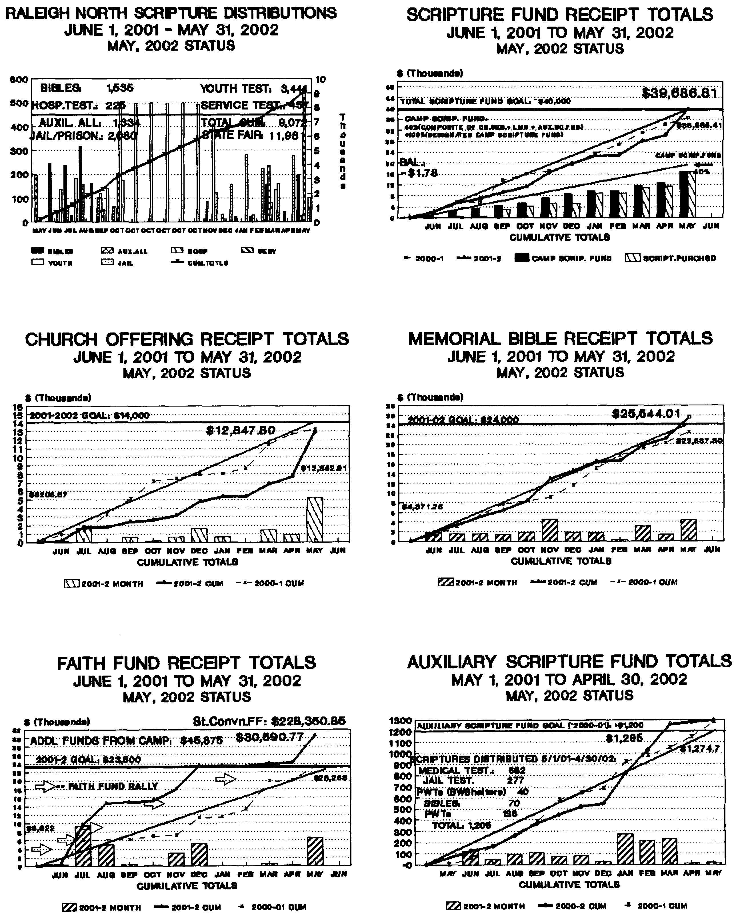 [June 2002 charts]